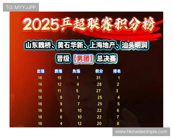 武汉乒乓球队在奥运会积分榜上以54分稳居第一名引发关注 武汉乒乓球队在奥运会积分榜上以54分稳居第一名引发关注